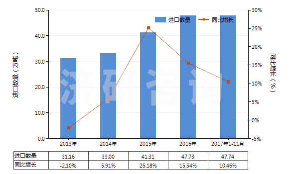 2013-2017年11月中國初級形狀的其他聚醚(HS39072090)進口量及增速統(tǒng)計